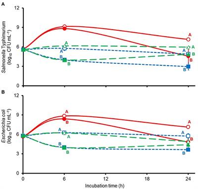 Antagonistic Effects of Lipids Against the Anti-Escherichia coli and Anti-Salmonella Activity of Thymol and Thymol-β-d-Glucopyranoside in Porcine Gut and Fecal Cultures In Vitro